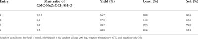 A novel and highly efficient Zr-containing catalyst supported by biomass-derived sodium carboxymethyl cellulose for hydrogenation of furfural